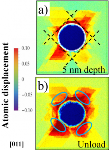 Molecular Dynamic (MD) simulation image of the atomic displacement for the [110] orientation at the maximum indentation depth after indentation; pile-ups formed and slip directions  in agreement with SEM image 