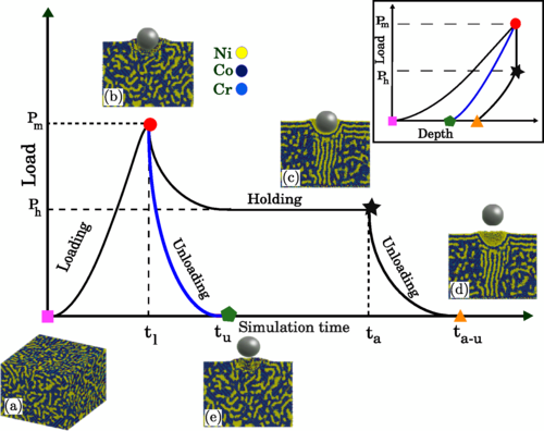 Multiscale Hybrid Modeling of Materials