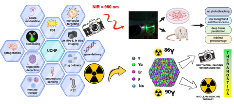 Biomedical applications of up-converting nanoparticles (UCNPs)